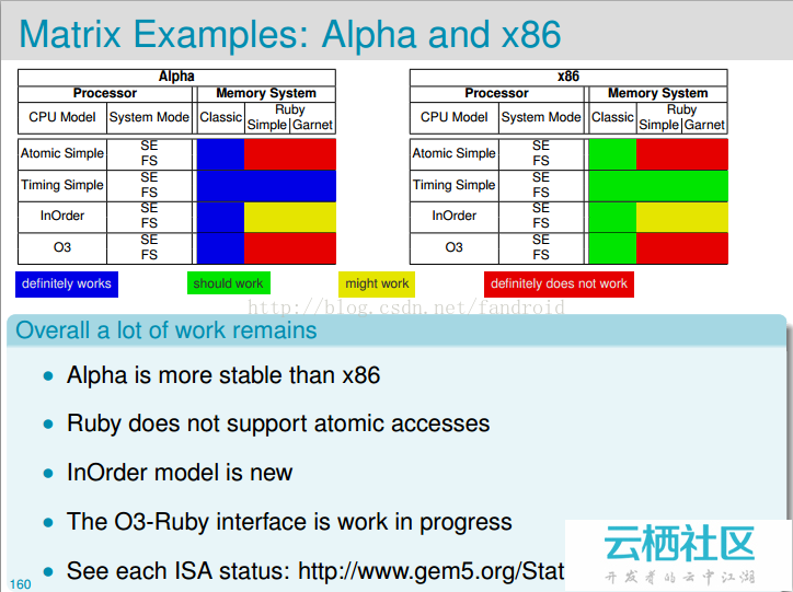 gem5中的ruby memory system能使用的cpu类型 timing